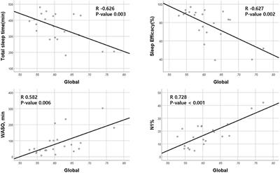 Association Between Amyloid Accumulation and Sleep in Patients With Idiopathic REM Sleep Behavior Disorder